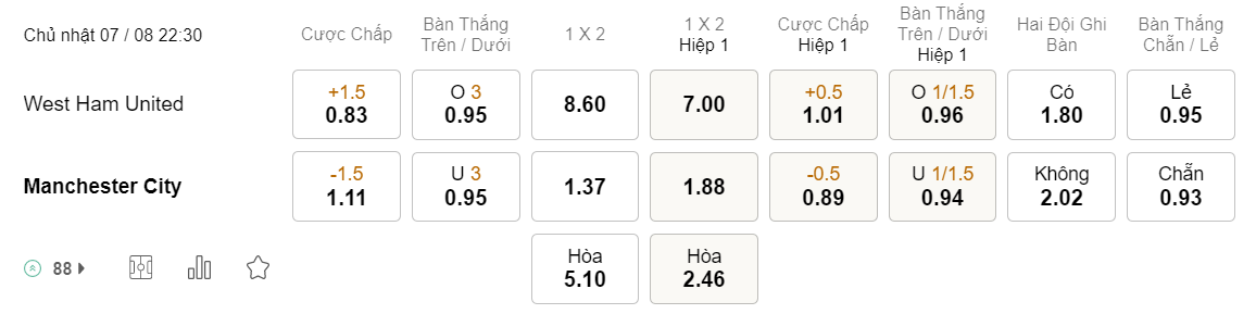 Tỉ lệ kèo Westham vs Man City